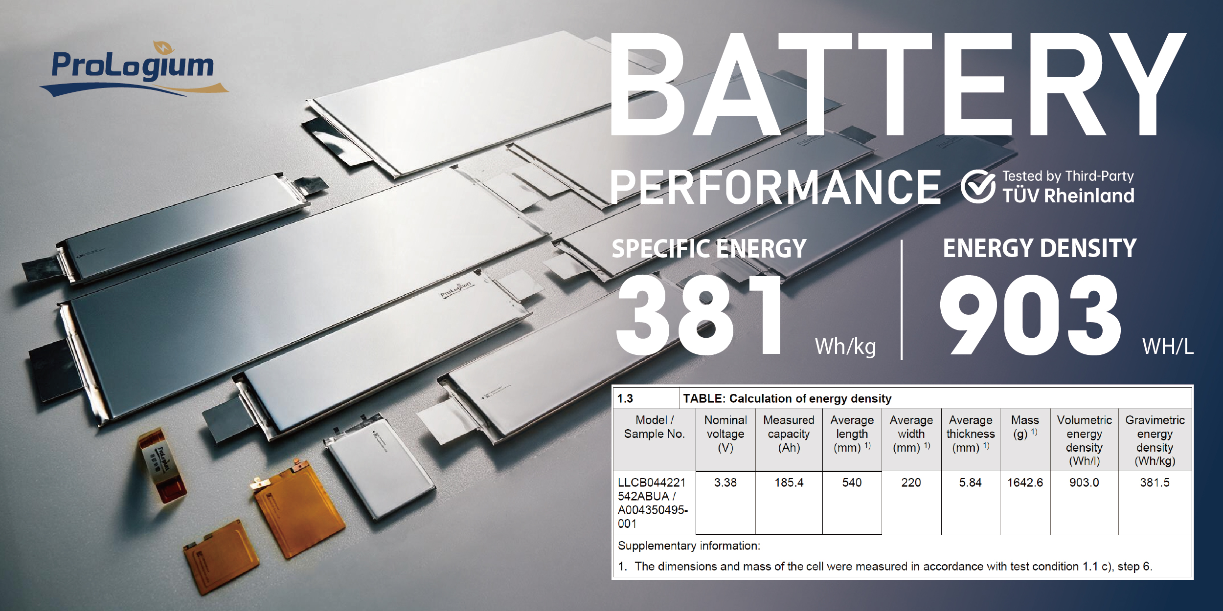 A third-party TÜV test report showed that ProLogium’s 185.4 Ah large-format cell reached 381 Wh/kg gravimetric energy density and 903 Wh/L volumetric energy density
